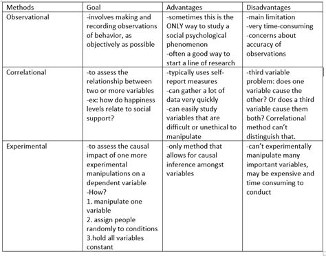 psychology research methods quizlet